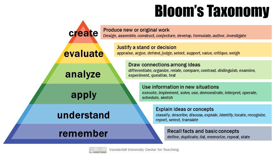 A pyramid with, from bottom to top, the words "remember", "understand", "apply", "analyze", "evaluate", and "create".