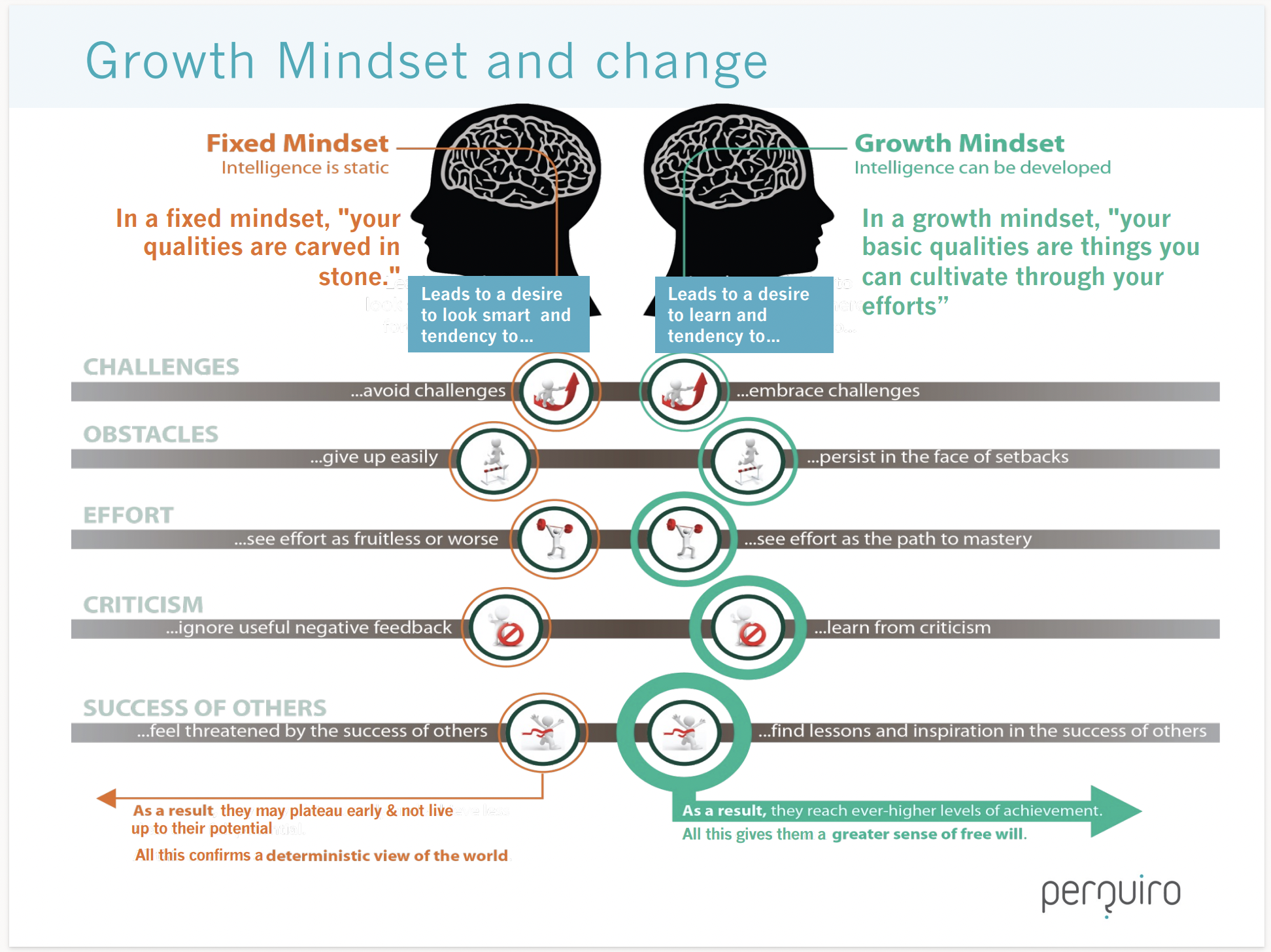 Fixed vs Growth Mindsets.